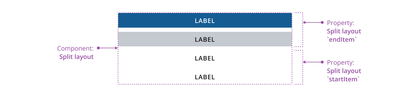 Diagram showing how to build a stacked button bar.